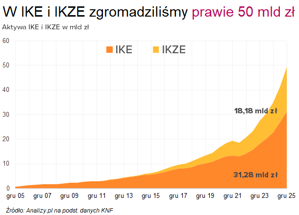 IKE i IKZE - zgromadzone środki