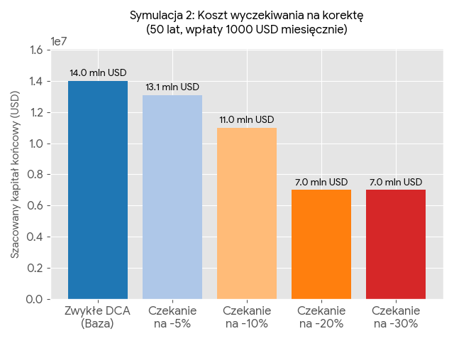 symulacja 2: koszt wyczekiwania na korektę