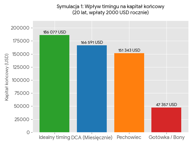 symulacja 1: wpływ timingu na kapitał końcowy